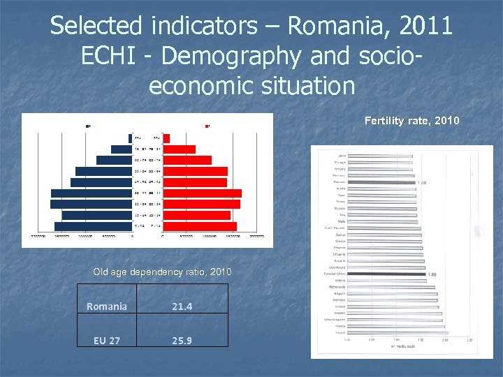 Selected indicators – Romania, 2011 ECHI - Demography and socioeconomic situation Fertility rate, 2010
