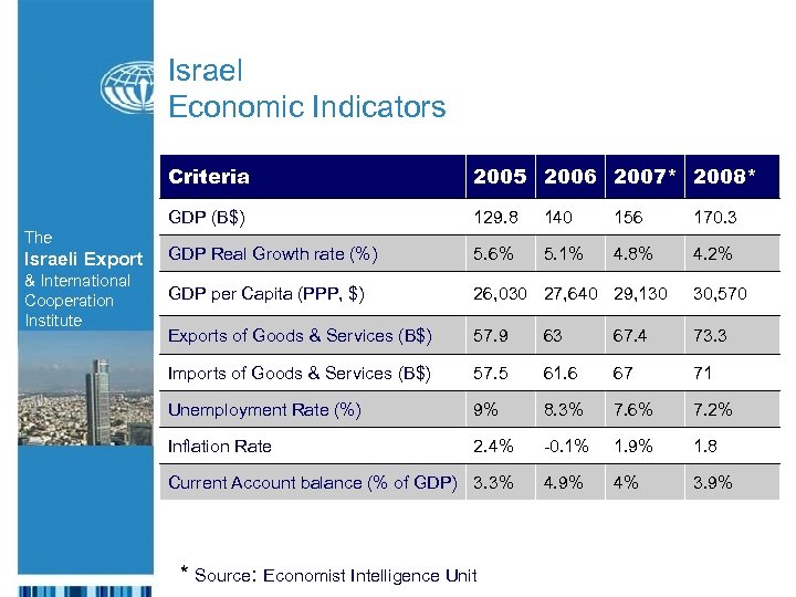 Israel Economic Indicators Criteria 2005 2006 2007* 2008* GDP (B$) 129. 8 140 156