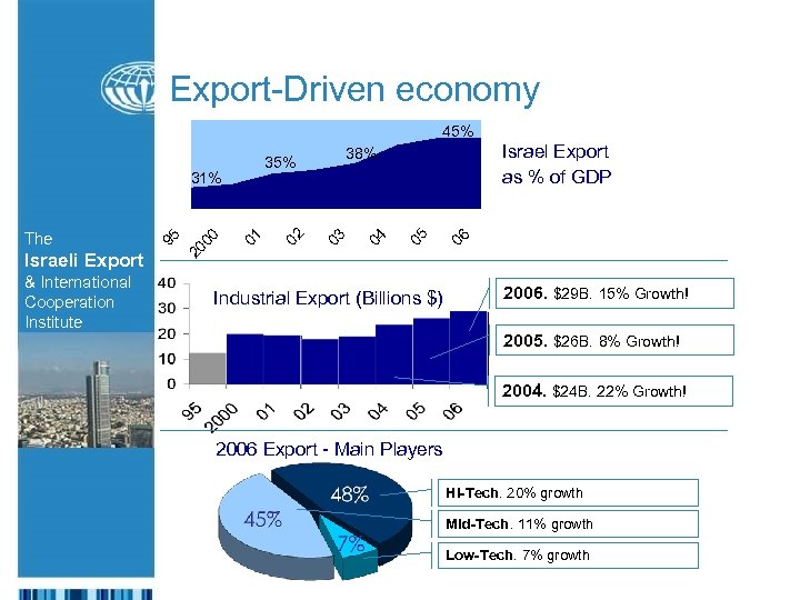 Export-Driven economy 45% Israeli Export & International Cooperation Institute 06 05 04 03 02