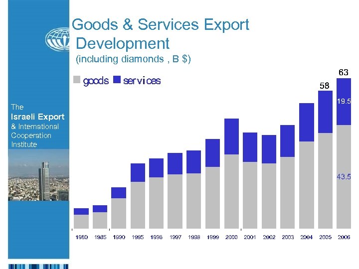 Goods & Services Export Development (including diamonds , B $) The Israeli Export &