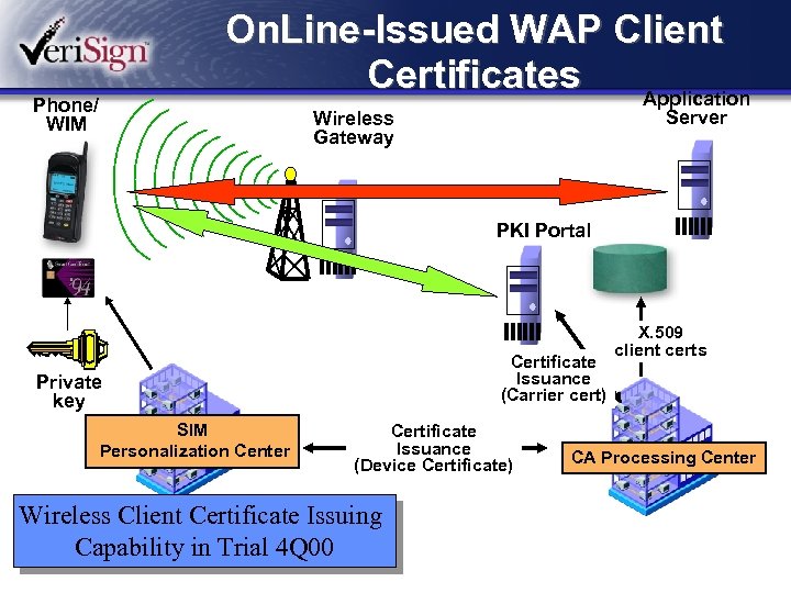 On. Line-Issued WAP Client Certificates Application Phone/ WIM Server Wireless Gateway PKI Portal Certificate