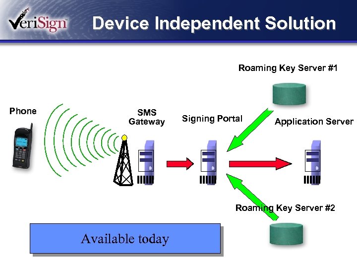 Device Independent Solution Roaming Key Server #1 Phone SMS Gateway Signing Portal Application Server