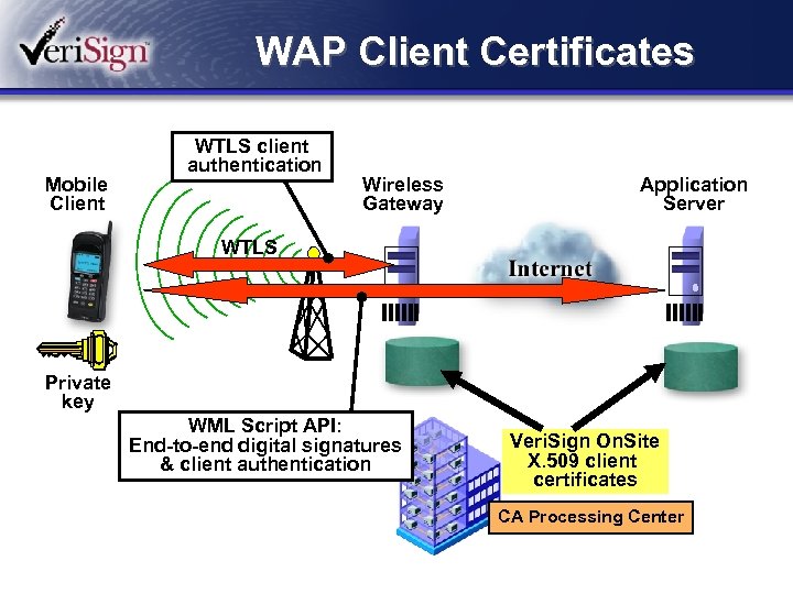 WAP Client Certificates Mobile Client WTLS client authentication Wireless Gateway Application Server WTLS Private