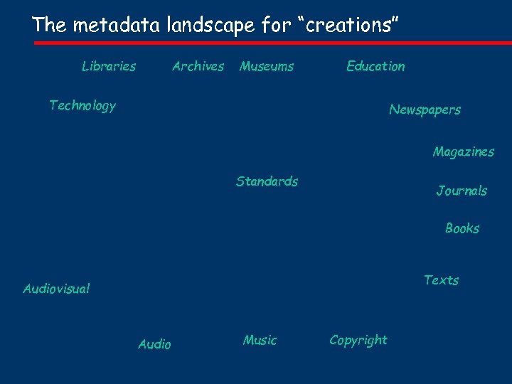 The metadata landscape for “creations” Libraries Archives Museums Education Technology Newspapers Magazines Standards Journals