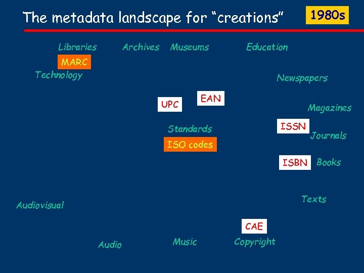 1980 s The metadata landscape for “creations” Libraries Archives Museums Education MARC Technology Newspapers