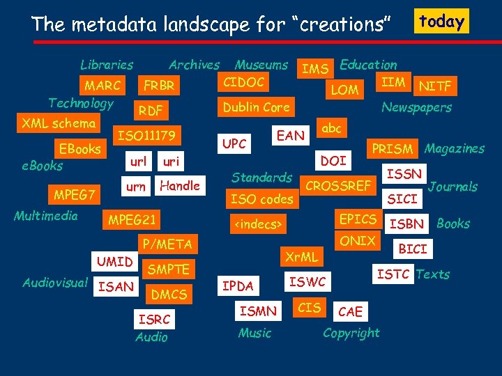 today The metadata landscape for “creations” Libraries MARC Technology XML schema EBooks e. Books