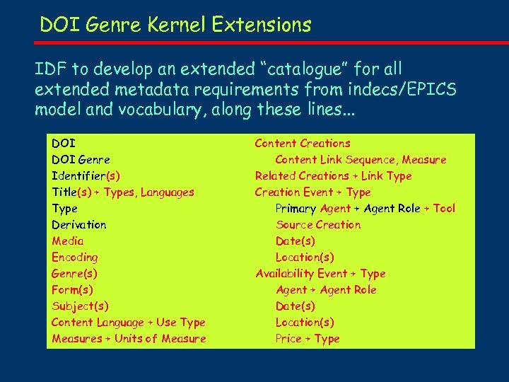 DOI Genre Kernel Extensions IDF to develop an extended “catalogue” for all extended metadata