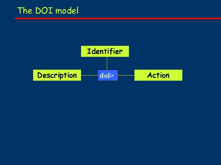 The DOI model Identifier Description doi> Action 