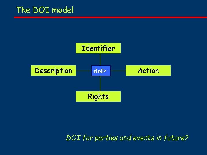 The DOI model Identifier Description doi> Action Rights DOI for parties and events in