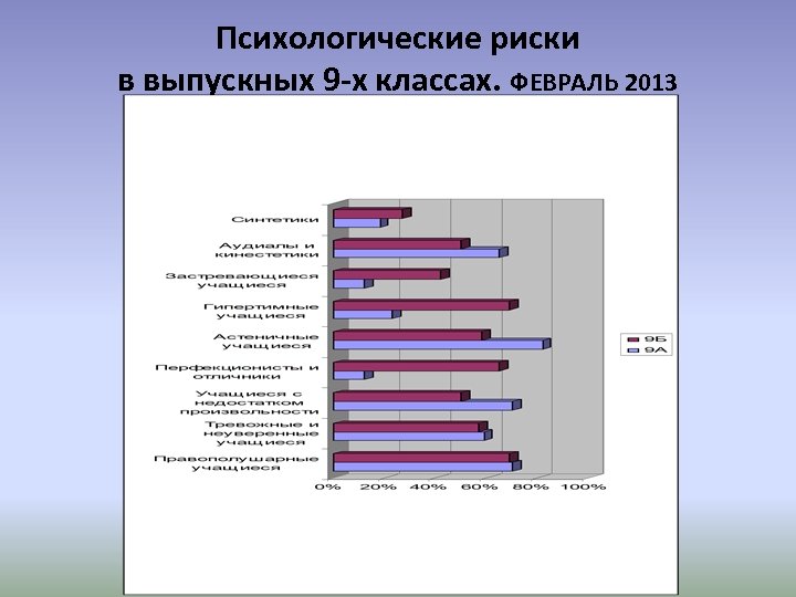 Психологические риски в выпускных 9 -х классах. ФЕВРАЛЬ 2013 