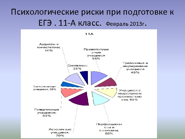 Психологические риски при подготовке к ЕГЭ. 11 -А класс. Февраль 2013 г. 