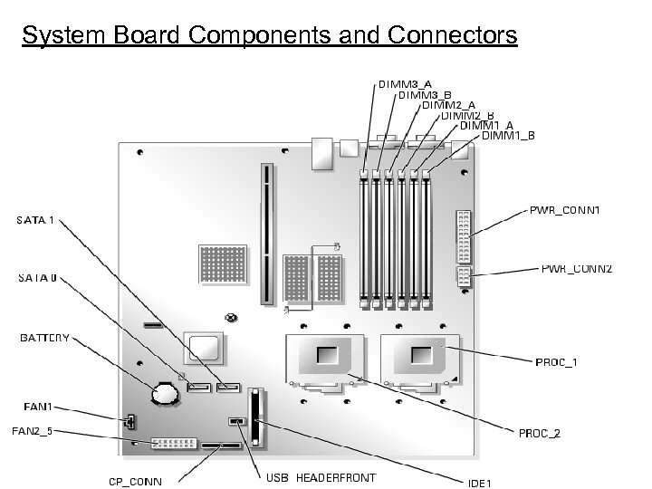 System Board Components and Connectors 