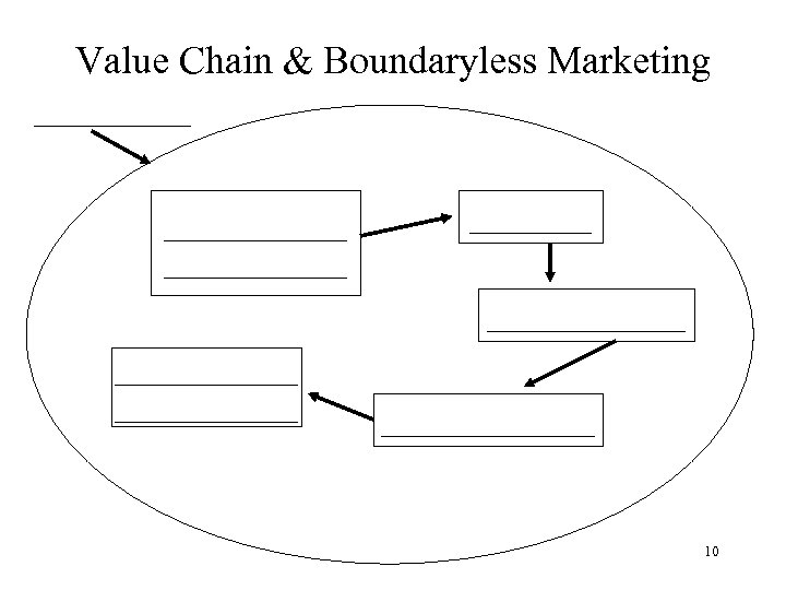 Value Chain & Boundaryless Marketing ____________ _____________ _______ 10 