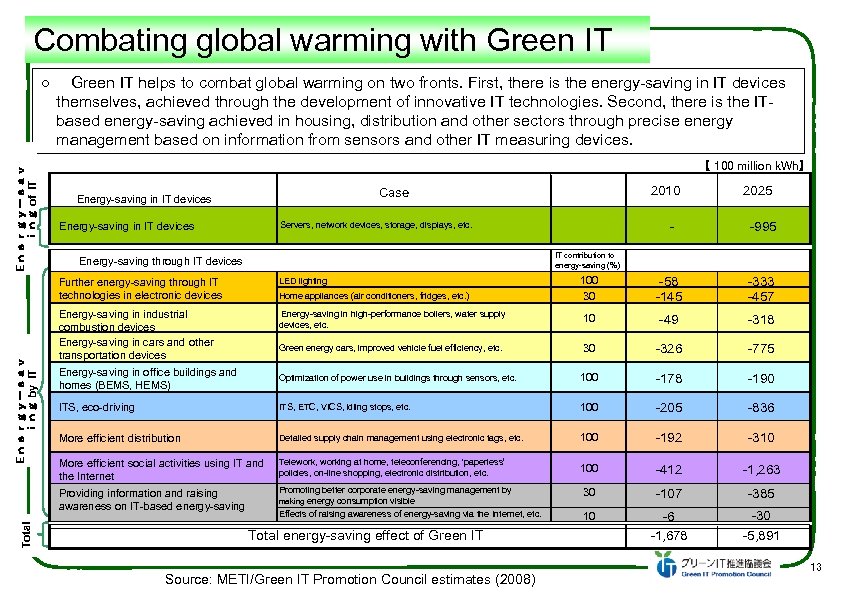 Combating global warming with Green IT Eｎｅｒｇｙ－ｓａｖ ｉｎｇ of IT ○　 Green IT helps