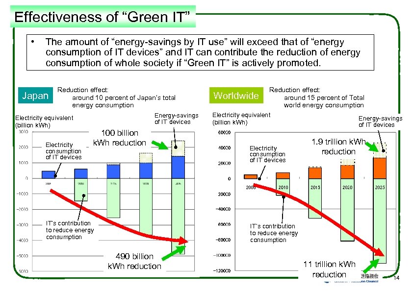 Effectiveness of “Green IT” • The amount of “energy-savings by IT use” will exceed