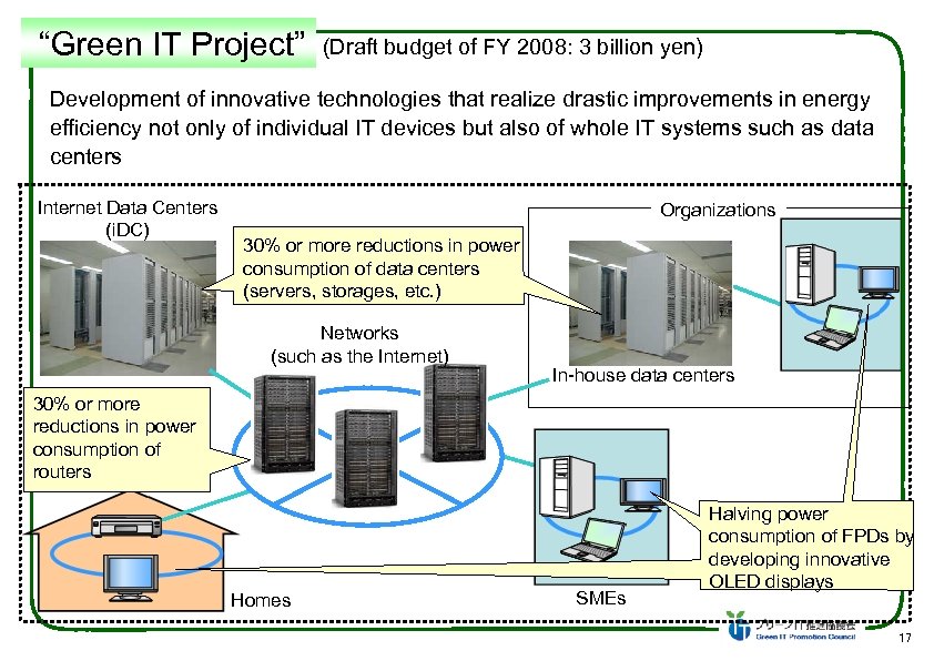  “Green IT Project” (Draft budget of FY 2008: 3 billion yen) Development of