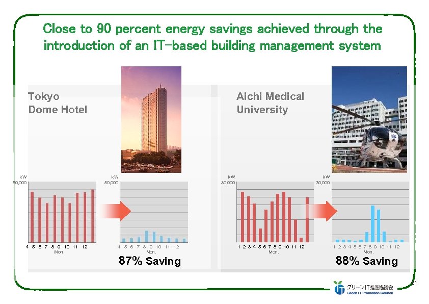 Close to 90 percent energy savings achieved through the introduction of an IT-based building