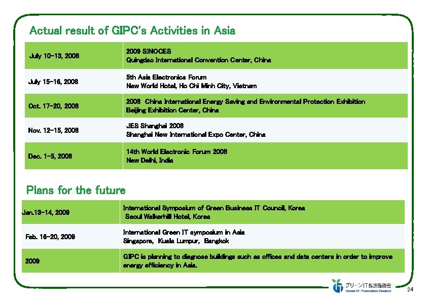 Actual result of GIPC's Activities in Asia July 10 -13, 2008 2009 SINOCES Quingdao