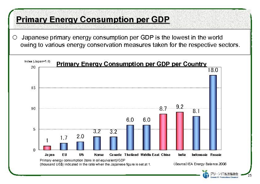 Primary Energy Consumption per GDP 　Japanese primary energy consumption per GDP is the lowest