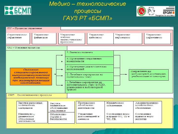 Медико – технологические процессы ГАУЗ РТ «БСМП» 