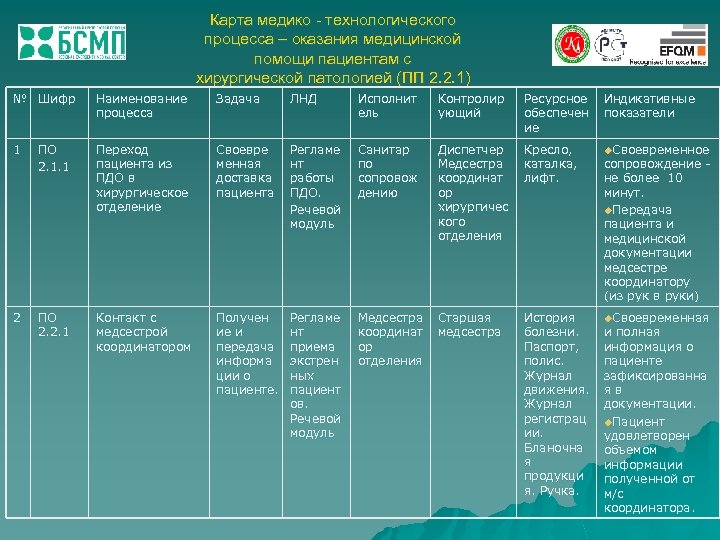 Карта медико - технологического процесса – оказания медицинской помощи пациентам с хирургической патологией (ПП