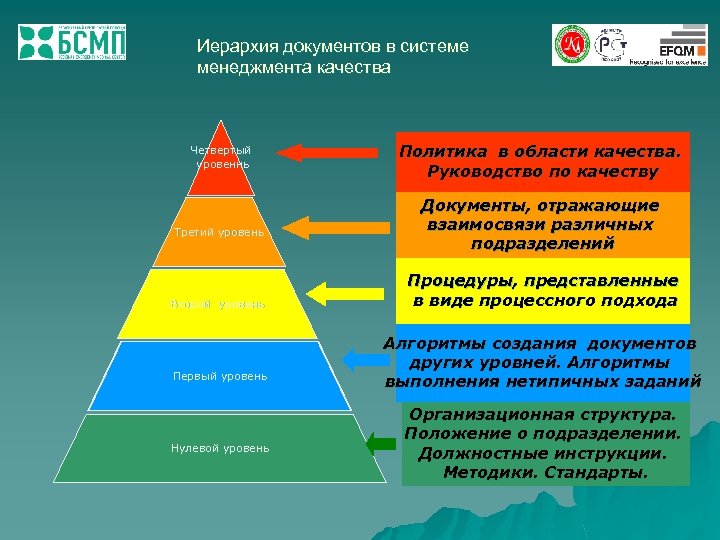 Иерархия документов в системе менеджмента качества Четвертый уровеннь Третий уровень Второй уровень Первый уровень