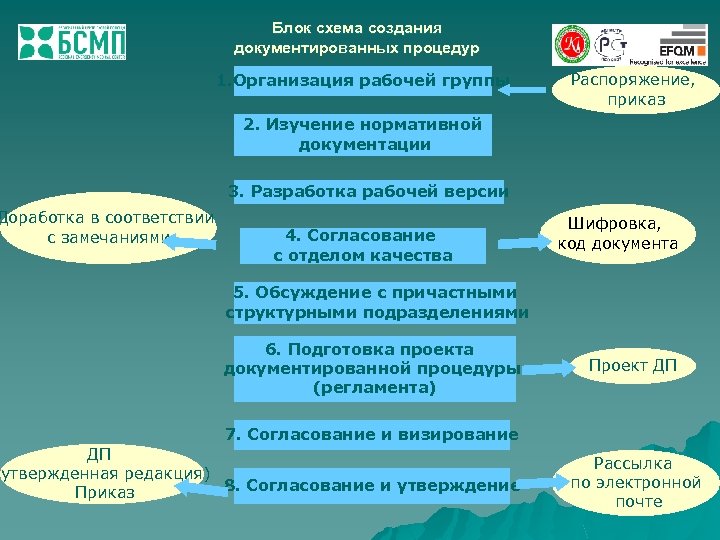 Доработка в соответствии с замечаниями Блок схема создания документированных процедур 1. Организация рабочей группы