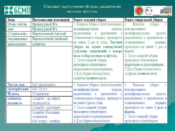 Стандарт выполнения уборки, разделения на зоны чистоты. 