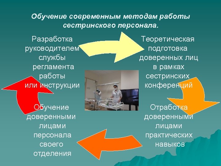 Обучение современным методам работы сестринского персонала. Разработка руководителем службы регламента работы или инструкции Теоретическая