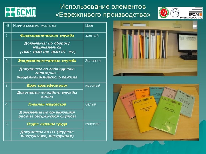 Использование элементов «Бережливого производства» № 1 Наименование журнала Фармацевтическая служба Цвет желтый Документы по