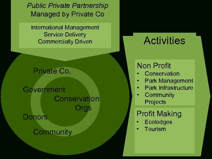 Public Private Partnership Managed by Private Co International Management Service Delivery Commercially Driven Private