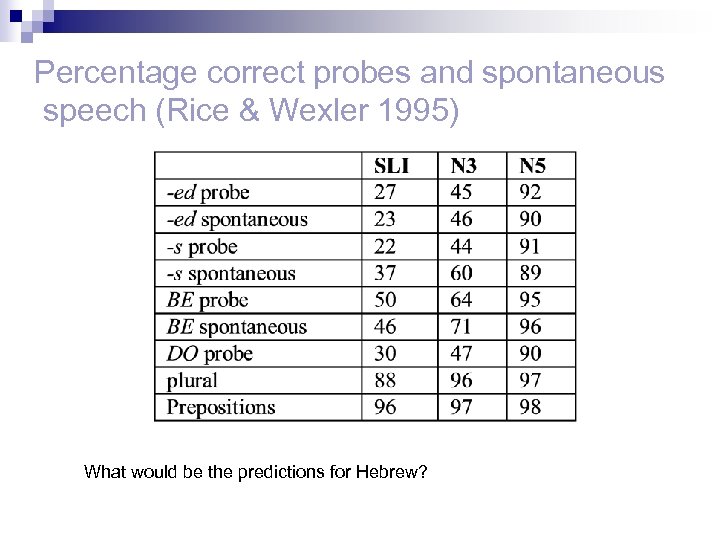 Percentage correct probes and spontaneous speech (Rice & Wexler 1995) What would be the