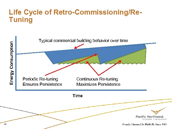 Energy Consumption Life Cycle of Retro-Commissioning/Re. Tuning Typical commercial building behavior over time Periodic