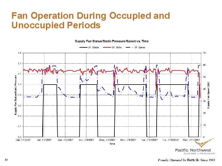 Fan Operation During Occupied and Unoccupied Periods 51 