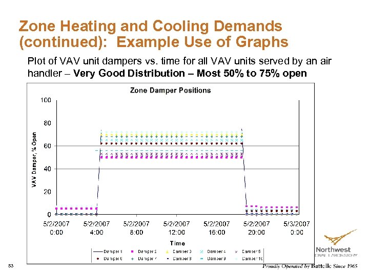 Zone Heating and Cooling Demands (continued): Example Use of Graphs Plot of VAV unit