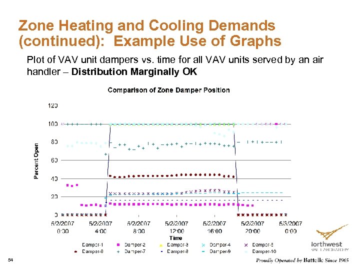 Zone Heating and Cooling Demands (continued): Example Use of Graphs Plot of VAV unit