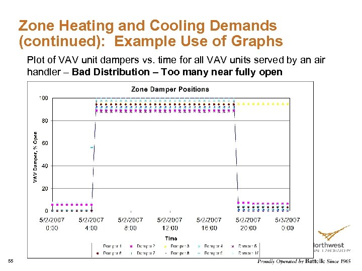 Zone Heating and Cooling Demands (continued): Example Use of Graphs Plot of VAV unit