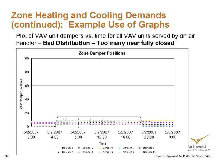 Zone Heating and Cooling Demands (continued): Example Use of Graphs Plot of VAV unit