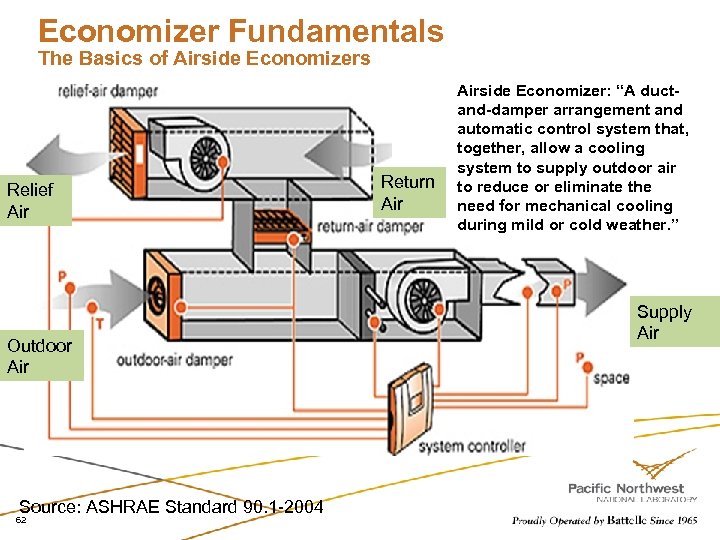 Economizer Fundamentals The Basics of Airside Economizers Relief Air Outdoor Air Source: ASHRAE Standard