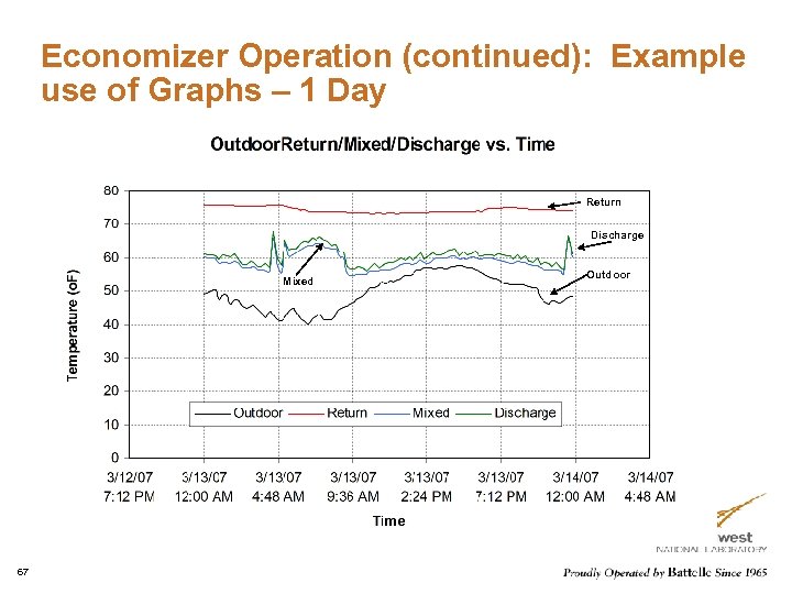 Economizer Operation (continued): Example use of Graphs – 1 Day Return Discharge Mixed 67