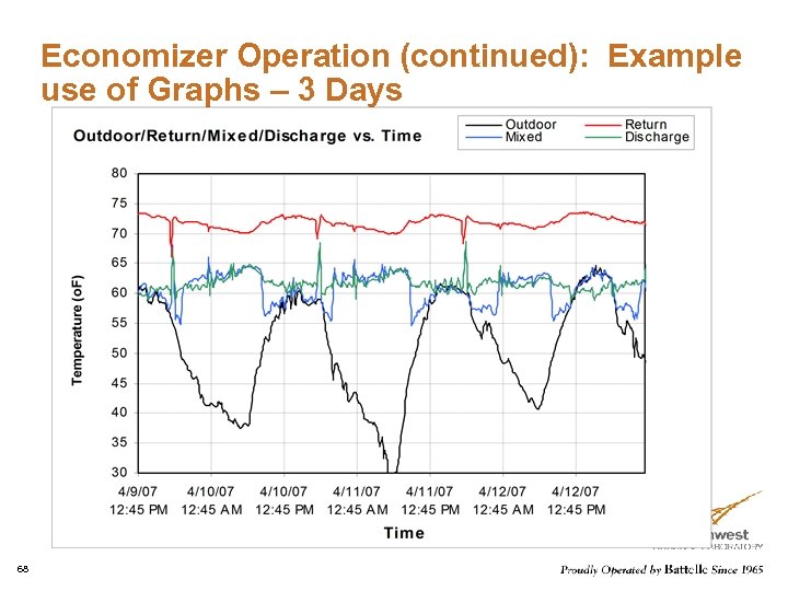 Economizer Operation (continued): Example use of Graphs – 3 Days 68 