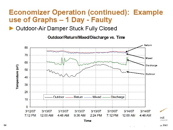 Economizer Operation (continued): Example use of Graphs – 1 Day - Faulty Outdoor-Air Damper