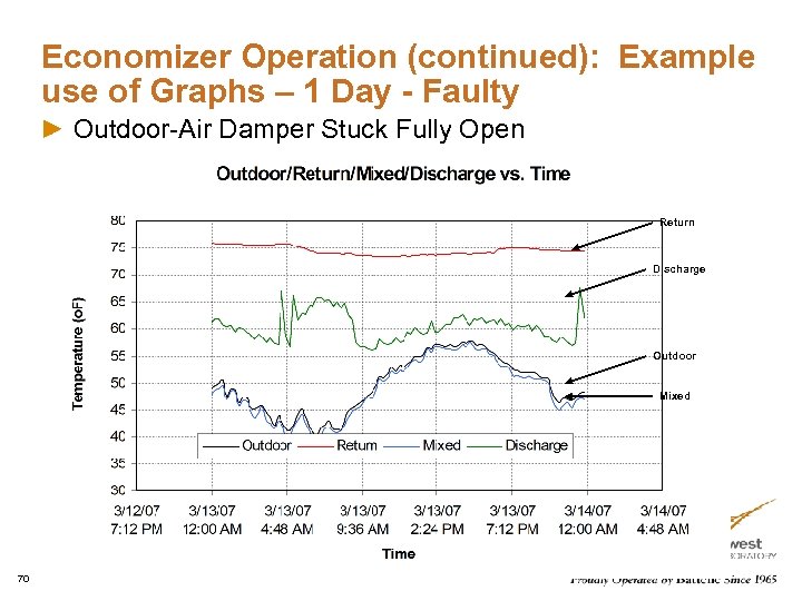 Economizer Operation (continued): Example use of Graphs – 1 Day - Faulty Outdoor-Air Damper