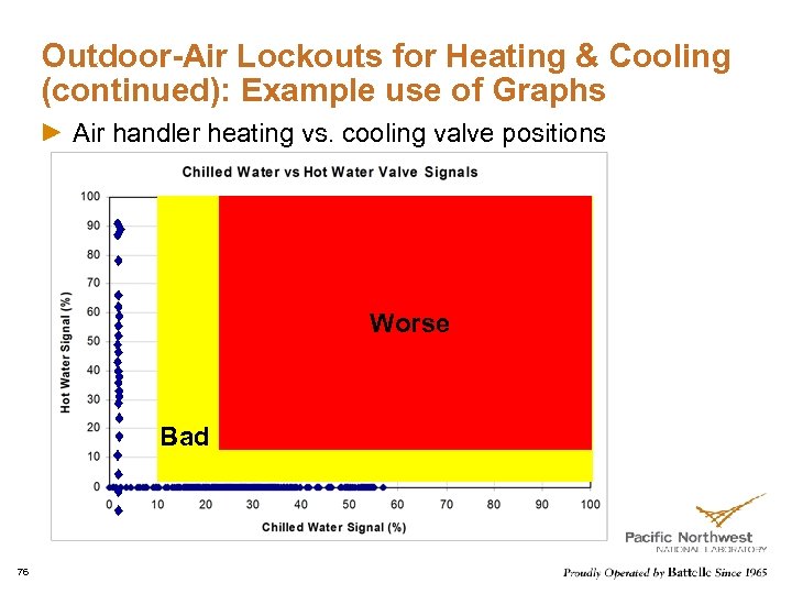 Outdoor-Air Lockouts for Heating & Cooling (continued): Example use of Graphs Air handler heating