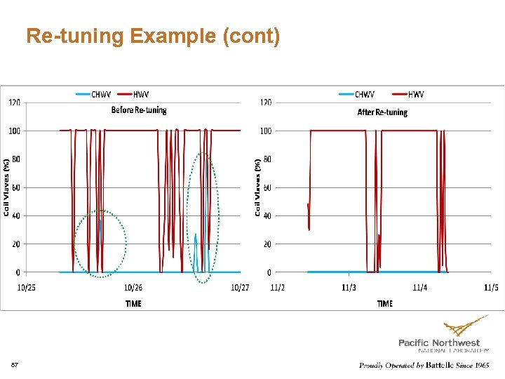 Re-tuning Example (cont) Lockout chilled water consumption in winter 87 