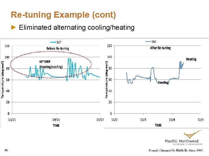 Re-tuning Example (cont) Eliminated alternating cooling/heating 88 