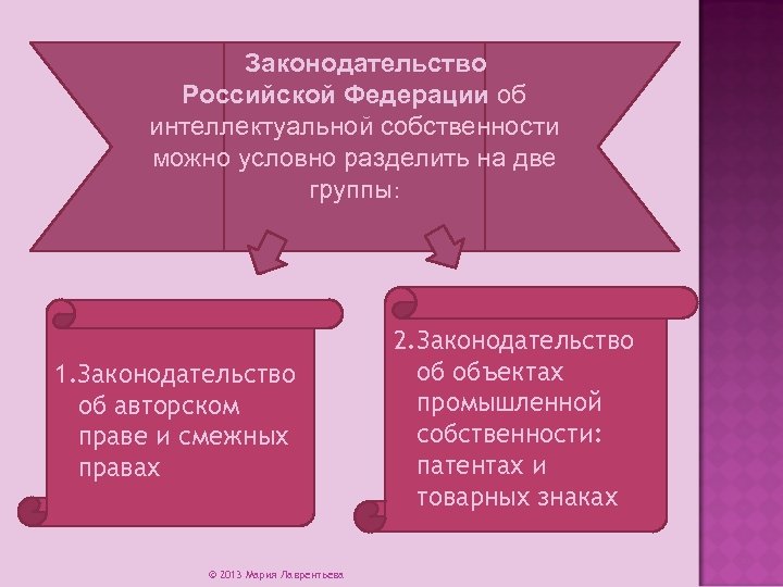 Законодательство Российской Федерации об интеллектуальной собственности можно условно разделить на две группы: 1. Законодательство