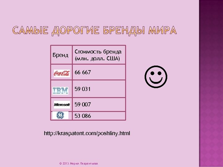 Бренд Стоимость бренда (млн. долл. США) 66 667 59 031 59 007 53 086
