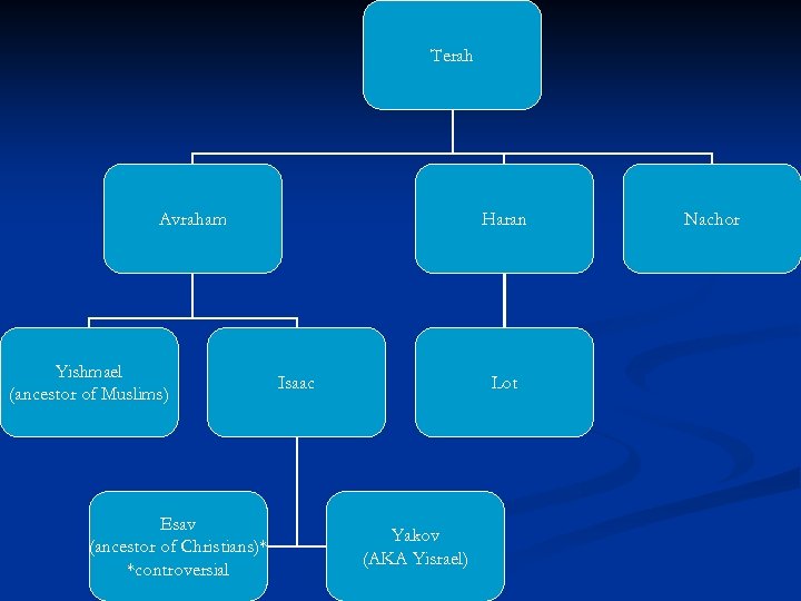 Terah Avraham Yishmael (ancestor of Muslims) Esav (ancestor of Christians)* *controversial Haran Isaac Lot