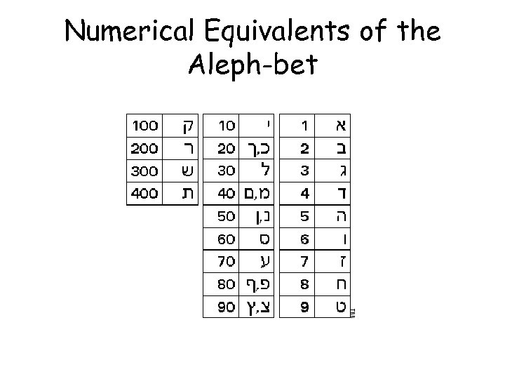 Numerical Equivalents of the Aleph-bet 